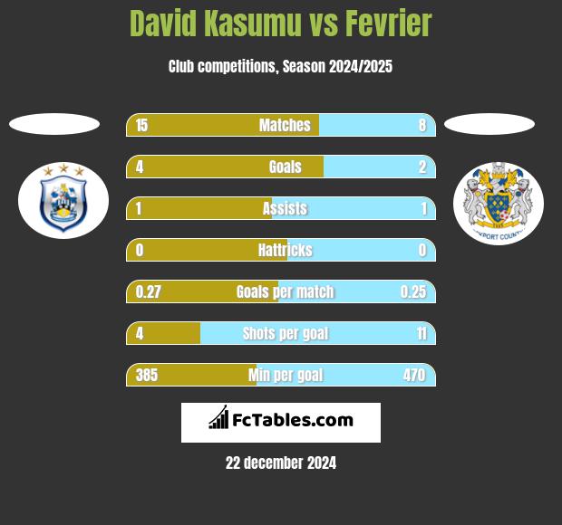 David Kasumu vs Fevrier h2h player stats