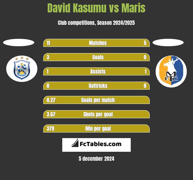 David Kasumu vs Maris h2h player stats