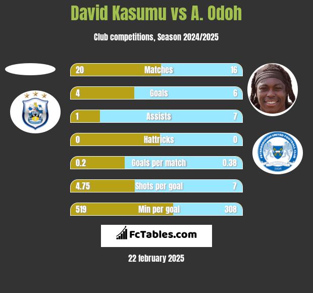 David Kasumu vs A. Odoh h2h player stats