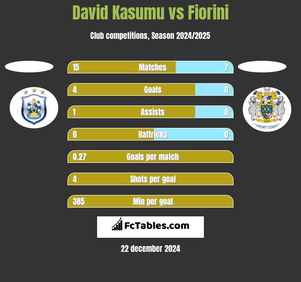 David Kasumu vs Fiorini h2h player stats