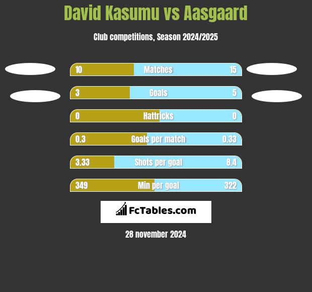 David Kasumu vs Aasgaard h2h player stats