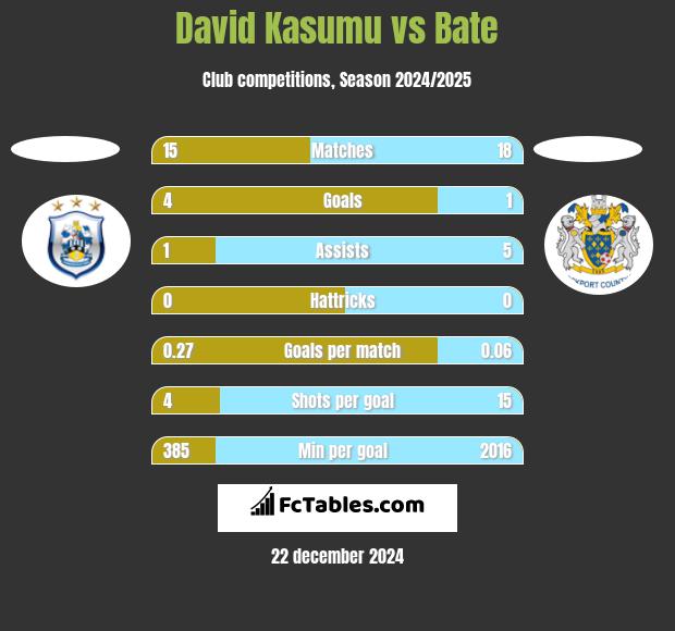 David Kasumu vs Bate h2h player stats