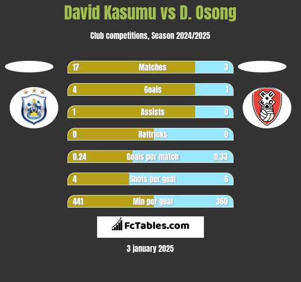 David Kasumu vs D. Osong h2h player stats