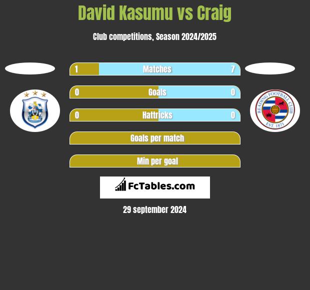 David Kasumu vs Craig h2h player stats