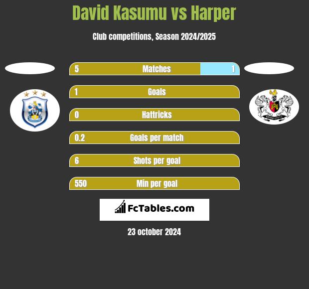 David Kasumu vs Harper h2h player stats