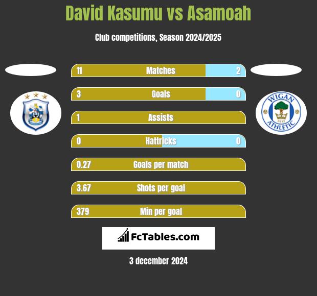 David Kasumu vs Asamoah h2h player stats