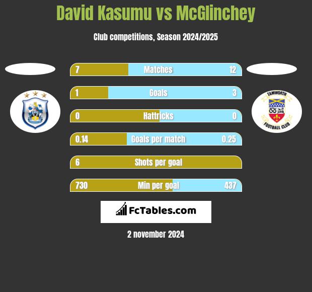 David Kasumu vs McGlinchey h2h player stats