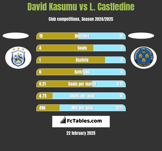 David Kasumu vs L. Castledine h2h player stats