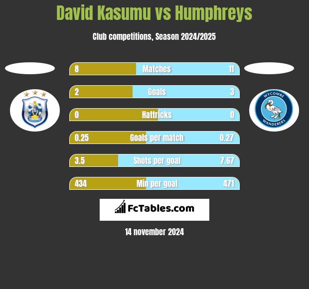 David Kasumu vs Humphreys h2h player stats