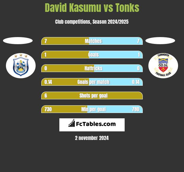 David Kasumu vs Tonks h2h player stats