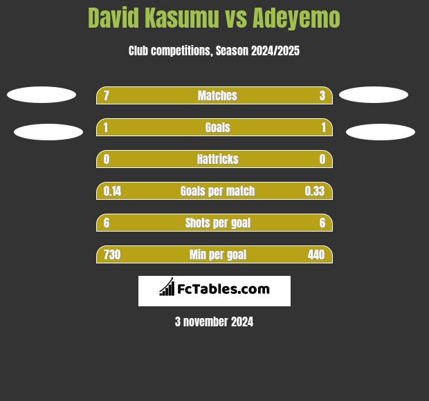 David Kasumu vs Adeyemo h2h player stats