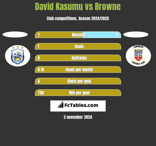 David Kasumu vs Browne h2h player stats