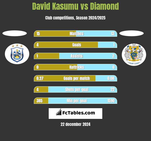 David Kasumu vs Diamond h2h player stats