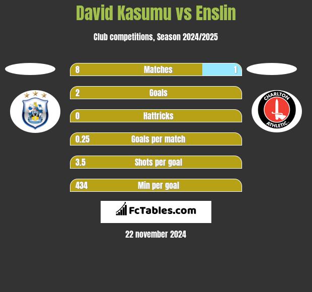 David Kasumu vs Enslin h2h player stats