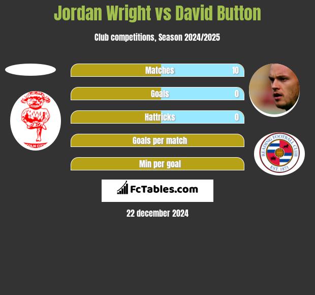 Jordan Wright vs David Button h2h player stats