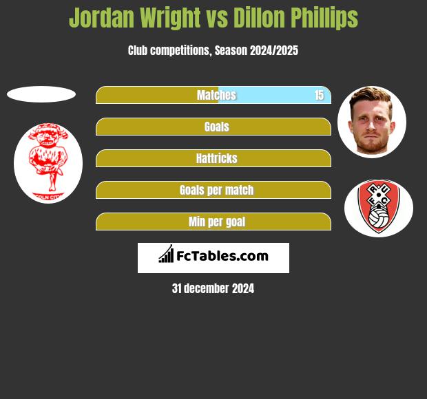 Jordan Wright vs Dillon Phillips h2h player stats