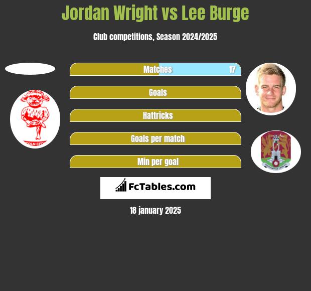 Jordan Wright vs Lee Burge h2h player stats