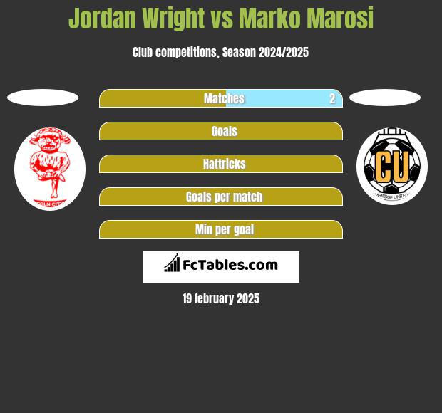 Jordan Wright vs Marko Marosi h2h player stats