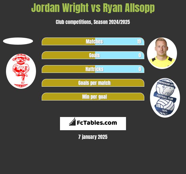 Jordan Wright vs Ryan Allsopp h2h player stats