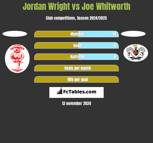 Jordan Wright vs Joe Whitworth h2h player stats