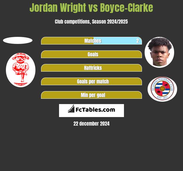 Jordan Wright vs Boyce-Clarke h2h player stats