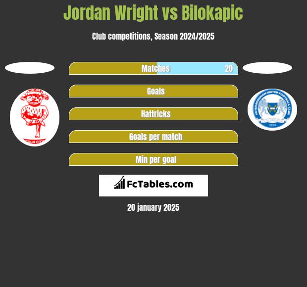 Jordan Wright vs Bilokapic h2h player stats