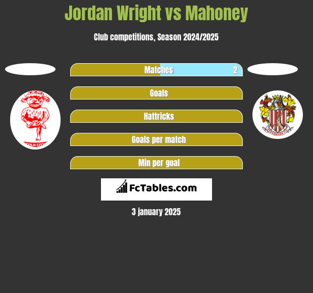 Jordan Wright vs Mahoney h2h player stats