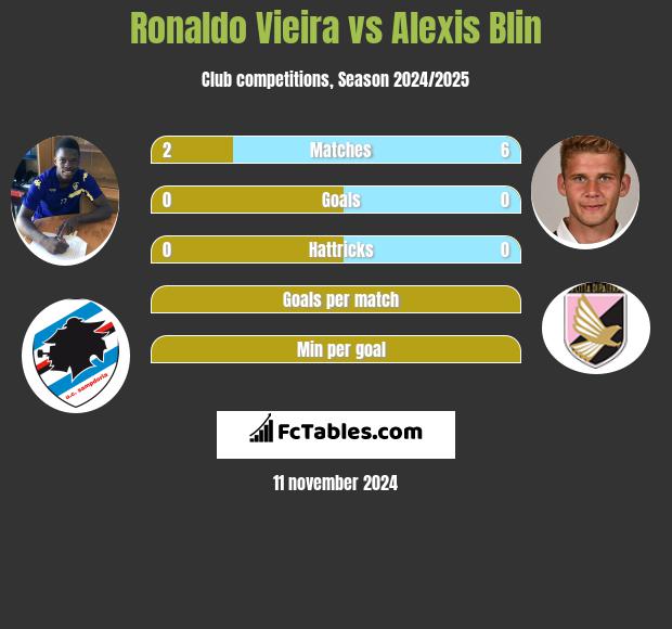 Ronaldo Vieira vs Alexis Blin h2h player stats