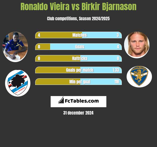 Ronaldo Vieira vs Birkir Bjarnason h2h player stats