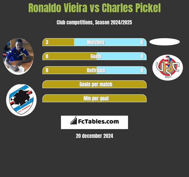 Ronaldo Vieira vs Charles Pickel h2h player stats