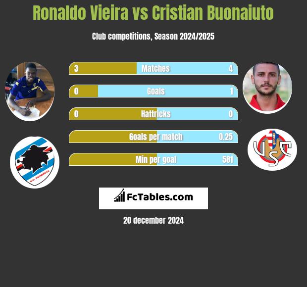 Ronaldo Vieira vs Cristian Buonaiuto h2h player stats