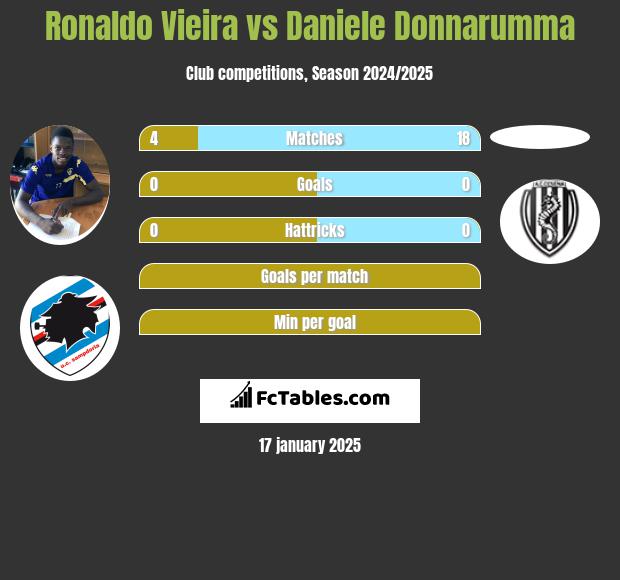 Ronaldo Vieira vs Daniele Donnarumma h2h player stats