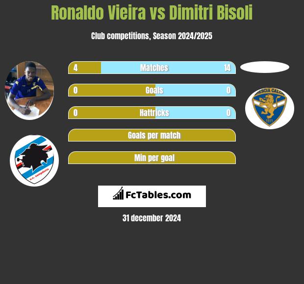 Ronaldo Vieira vs Dimitri Bisoli h2h player stats