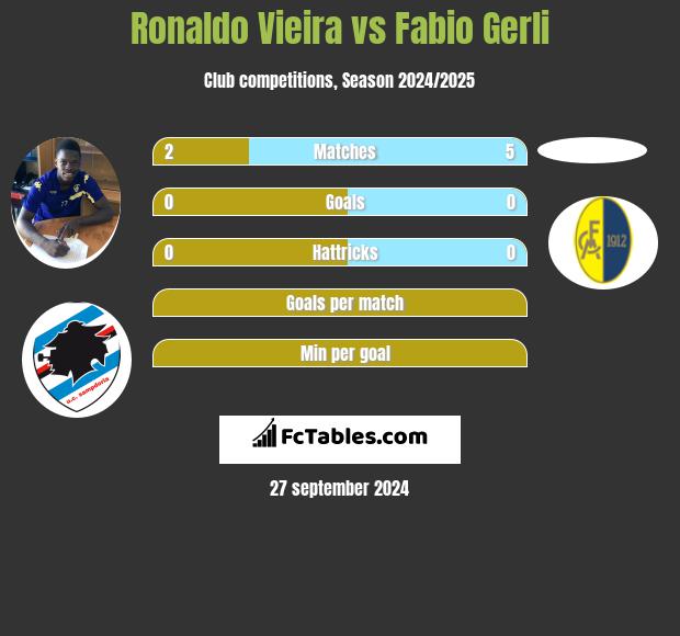 Ronaldo Vieira vs Fabio Gerli h2h player stats