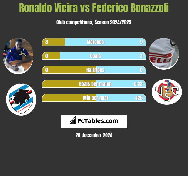 Ronaldo Vieira vs Federico Bonazzoli h2h player stats