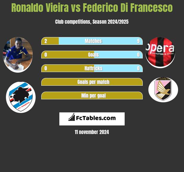 Ronaldo Vieira vs Federico Di Francesco h2h player stats