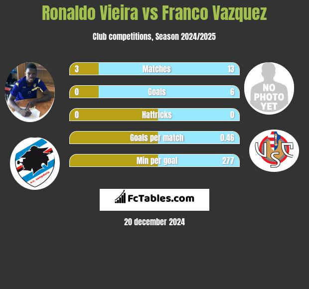 Ronaldo Vieira vs Franco Vazquez h2h player stats