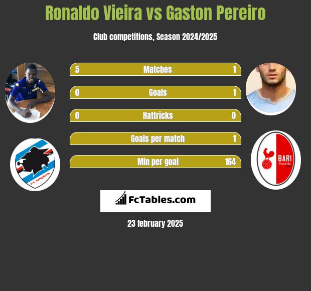 Ronaldo Vieira vs Gaston Pereiro h2h player stats