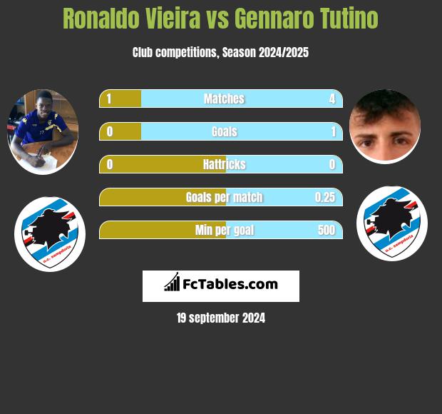 Ronaldo Vieira vs Gennaro Tutino h2h player stats