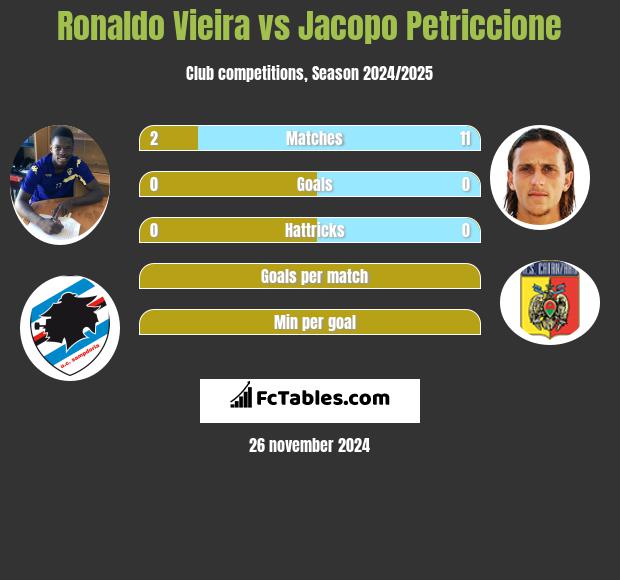 Ronaldo Vieira vs Jacopo Petriccione h2h player stats