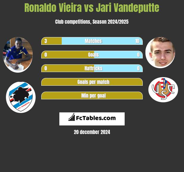 Ronaldo Vieira vs Jari Vandeputte h2h player stats