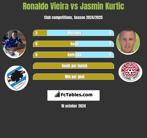 Ronaldo Vieira vs Jasmin Kurtic h2h player stats