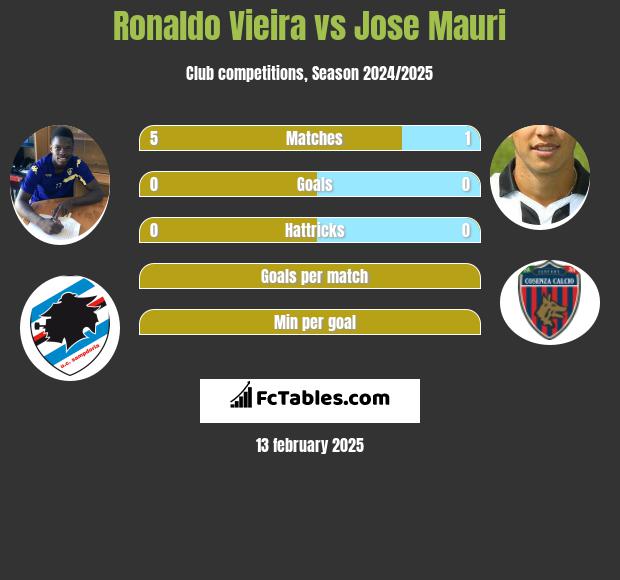 Ronaldo Vieira vs Jose Mauri h2h player stats