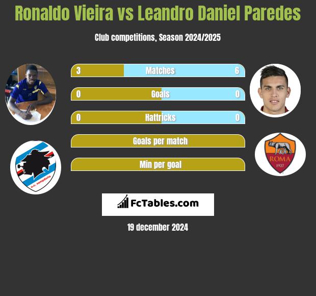 Ronaldo Vieira vs Leandro Daniel Paredes h2h player stats