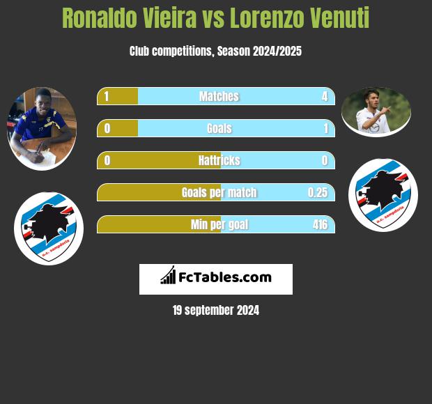 Ronaldo Vieira vs Lorenzo Venuti h2h player stats