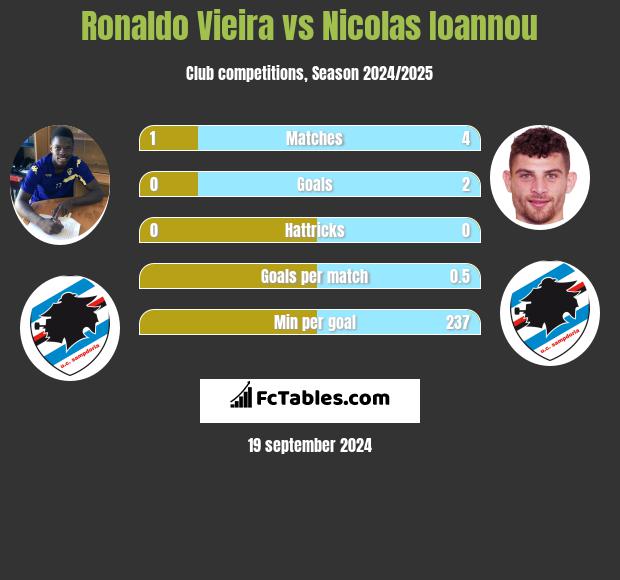 Ronaldo Vieira vs Nicolas Ioannou h2h player stats