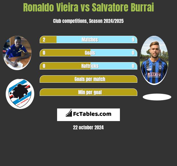 Ronaldo Vieira vs Salvatore Burrai h2h player stats