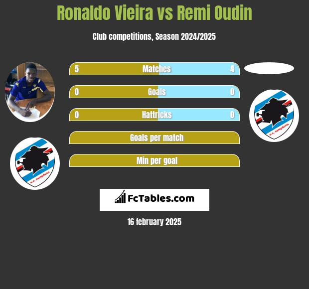 Ronaldo Vieira vs Remi Oudin h2h player stats