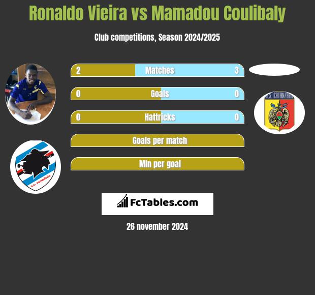 Ronaldo Vieira vs Mamadou Coulibaly h2h player stats