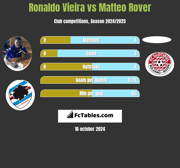 Ronaldo Vieira vs Matteo Rover h2h player stats